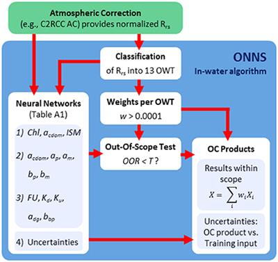 The OLCI Neural Network Swarm (ONNS): A Bio-Geo-Optical Algorithm for Open Ocean and Coastal Waters